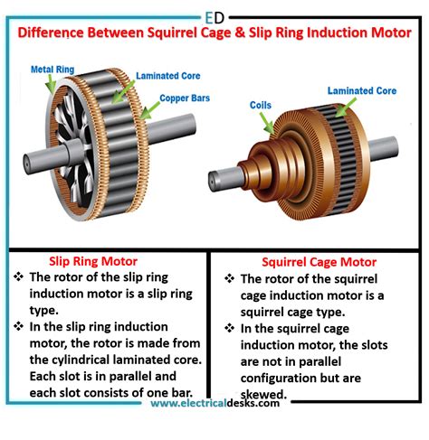 Slip ring vs. squirrel cage induction motors